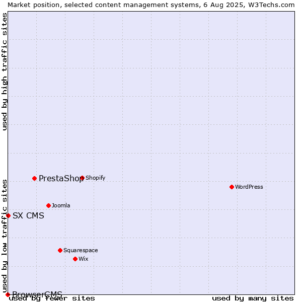 Market position of PrestaShop vs. SX CMS vs. BrowserCMS