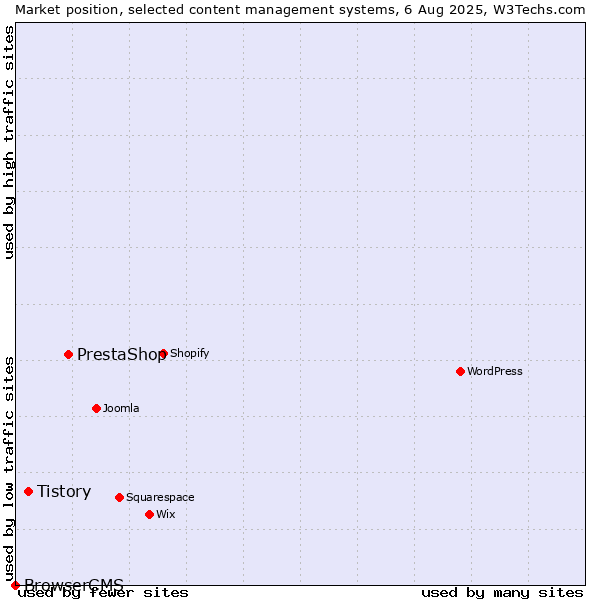 Market position of PrestaShop vs. Tistory vs. BrowserCMS