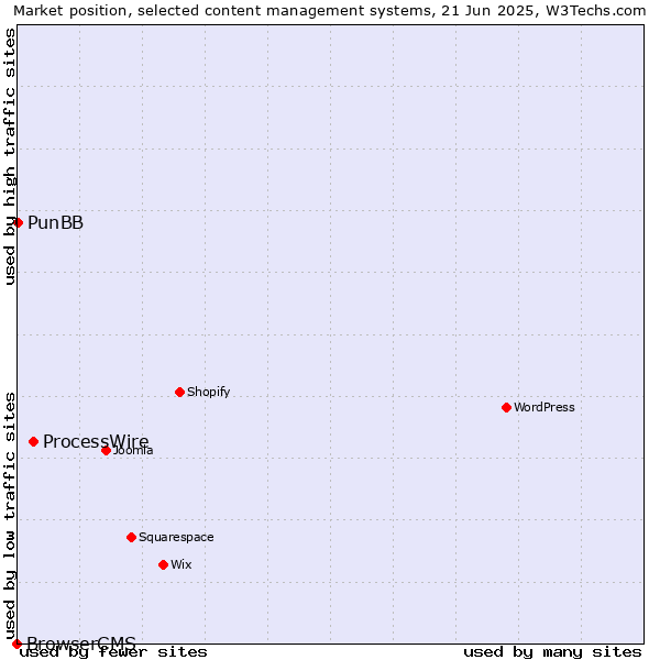 Market position of ProcessWire vs. PunBB vs. BrowserCMS