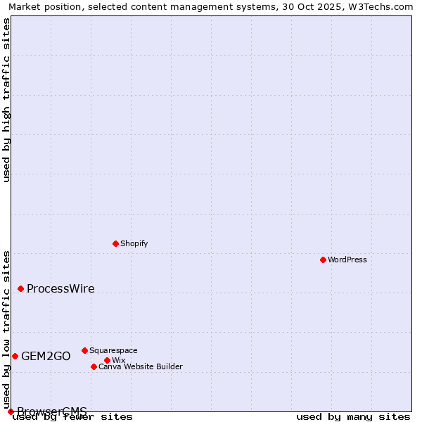 Market position of ProcessWire vs. GEM2GO vs. BrowserCMS