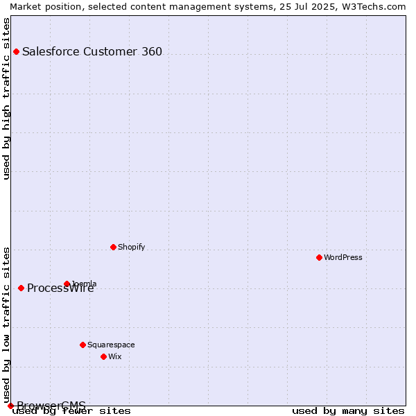 Market position of ProcessWire vs. Salesforce Customer 360 vs. BrowserCMS