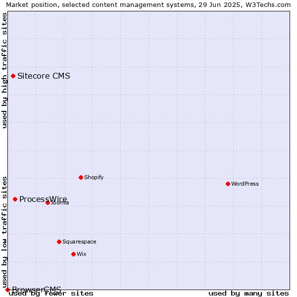 Market position of ProcessWire vs. Sitecore CMS vs. BrowserCMS