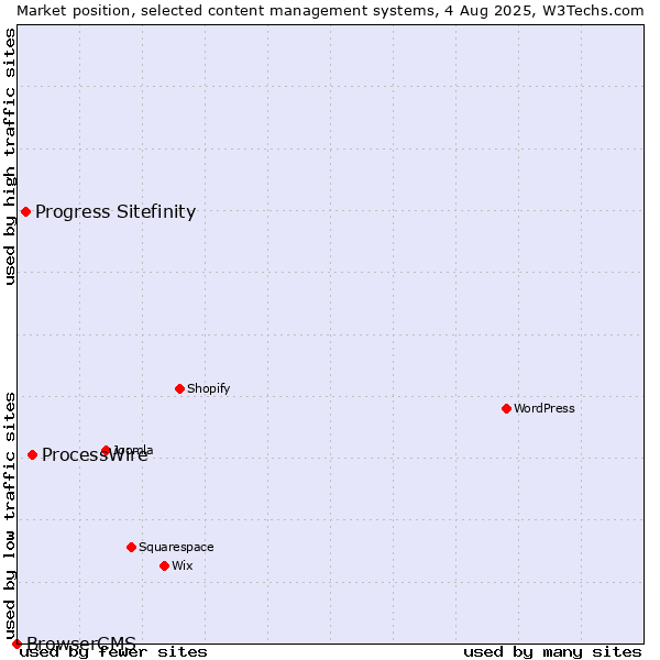 Market position of ProcessWire vs. Progress Sitefinity vs. BrowserCMS