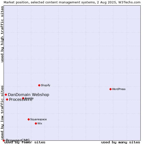 Market position of ProcessWire vs. DanDomain Webshop vs. BrowserCMS