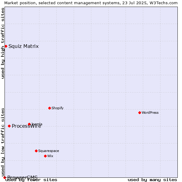 Market position of ProcessWire vs. Squiz Matrix vs. BrowserCMS
