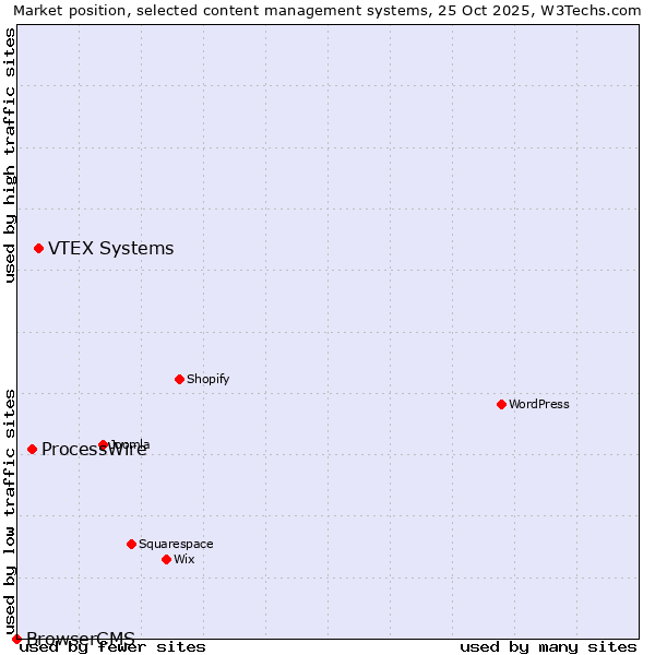 Market position of VTEX Systems vs. ProcessWire vs. BrowserCMS