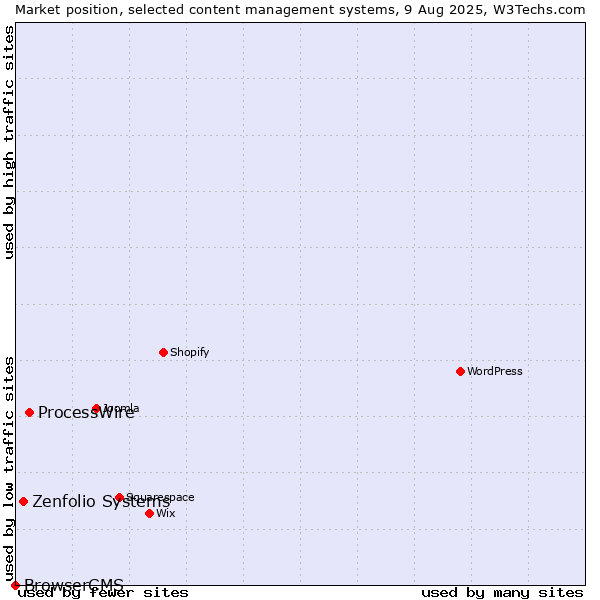 Market position of ProcessWire vs. Zenfolio Systems vs. BrowserCMS