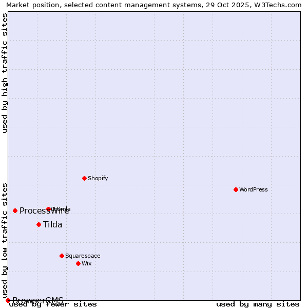 Market position of Tilda vs. ProcessWire vs. BrowserCMS