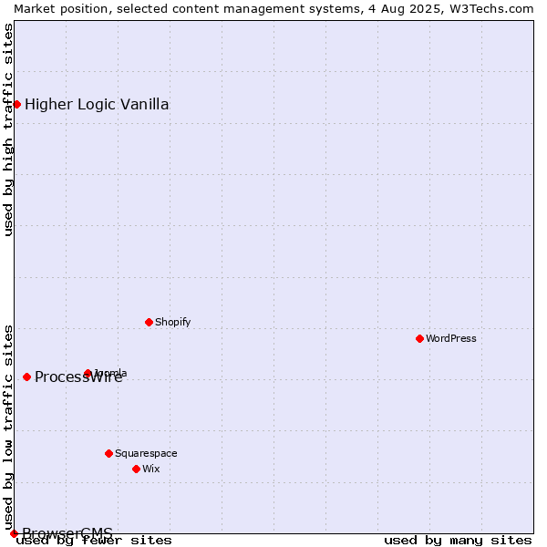 Market position of ProcessWire vs. Higher Logic Vanilla vs. BrowserCMS