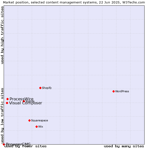 Market position of ProcessWire vs. Visual Composer vs. BrowserCMS