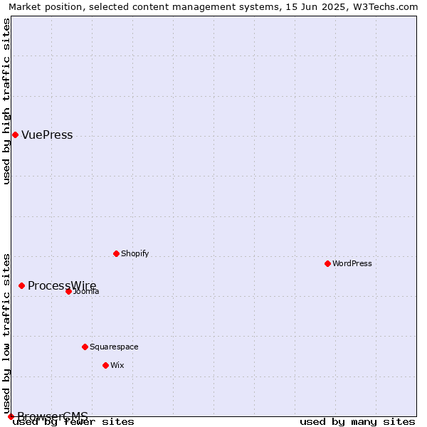 Market position of ProcessWire vs. VuePress vs. BrowserCMS