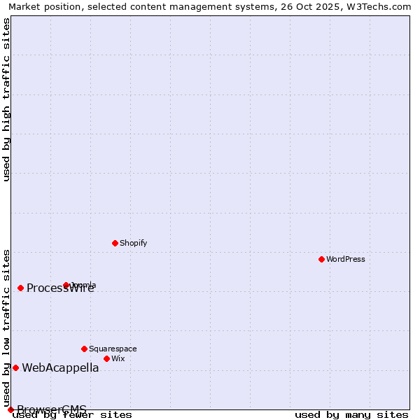 Market position of ProcessWire vs. WebAcappella vs. BrowserCMS