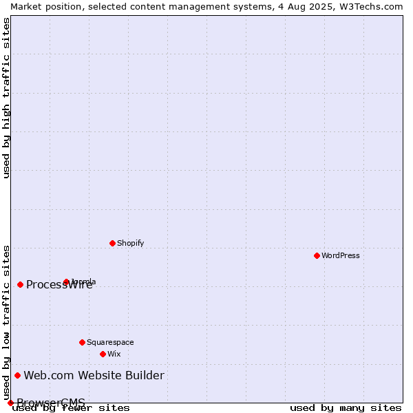 Market position of ProcessWire vs. Web.com Website Builder vs. BrowserCMS