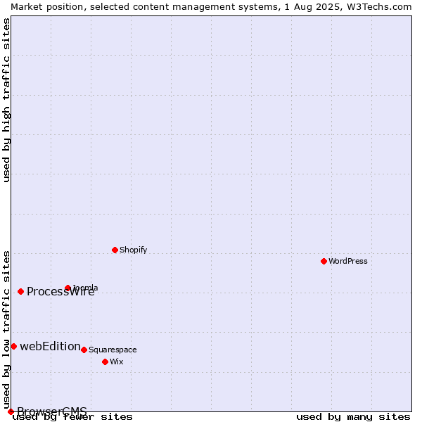 Market position of ProcessWire vs. webEdition vs. BrowserCMS