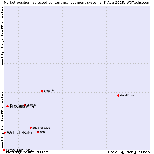 Market position of ProcessWire vs. WebsiteBaker CMS vs. BrowserCMS