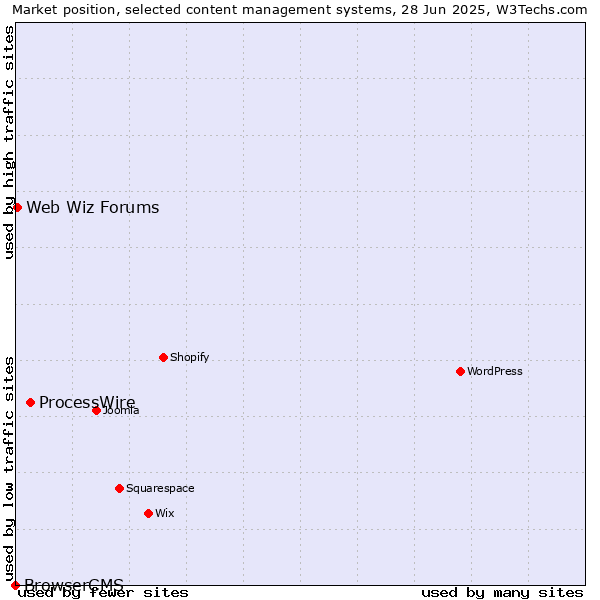 Market position of ProcessWire vs. Web Wiz Forums vs. BrowserCMS