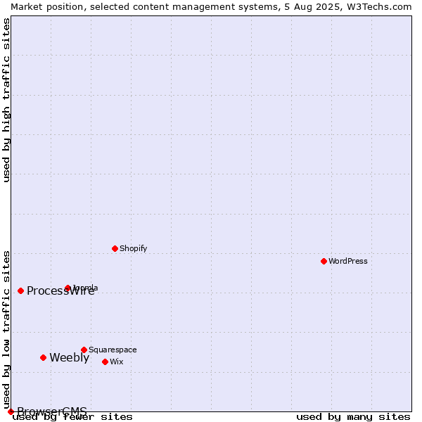 Market position of Weebly vs. ProcessWire vs. BrowserCMS