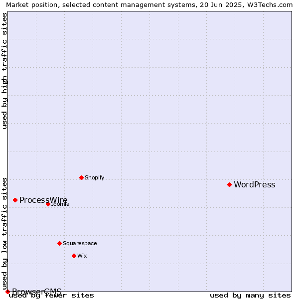 Market position of WordPress vs. ProcessWire vs. BrowserCMS