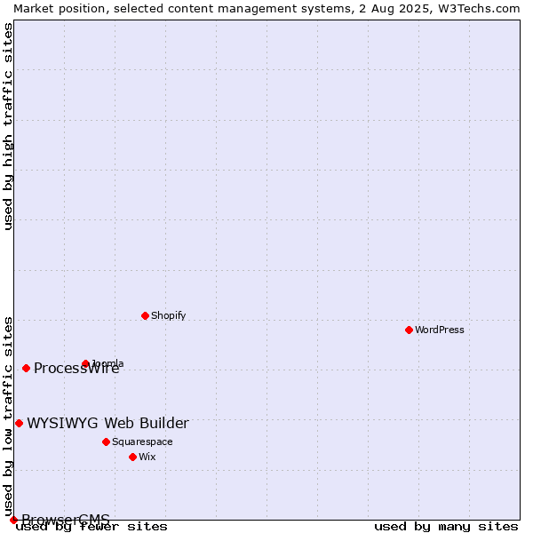 Market position of ProcessWire vs. WYSIWYG Web Builder vs. BrowserCMS
