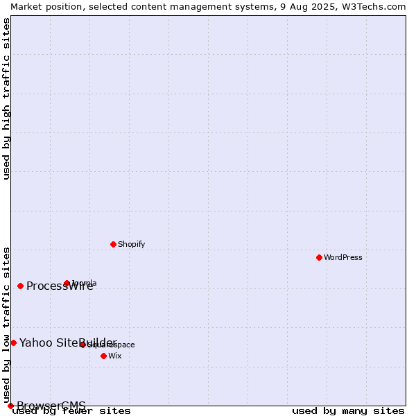 Market position of ProcessWire vs. Yahoo SiteBuilder vs. BrowserCMS