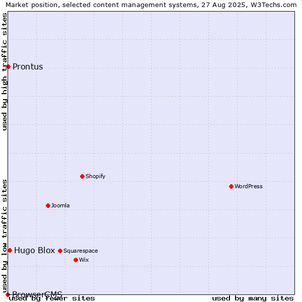 Market position of Hugo Blox vs. Prontus vs. BrowserCMS