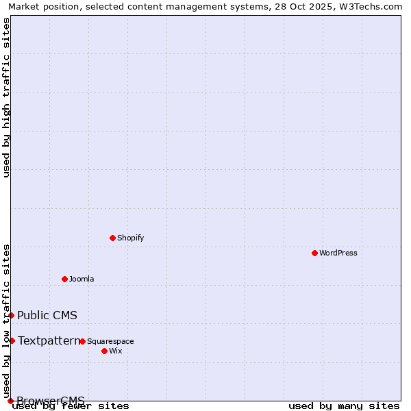 Market position of Textpattern vs. Public CMS vs. BrowserCMS