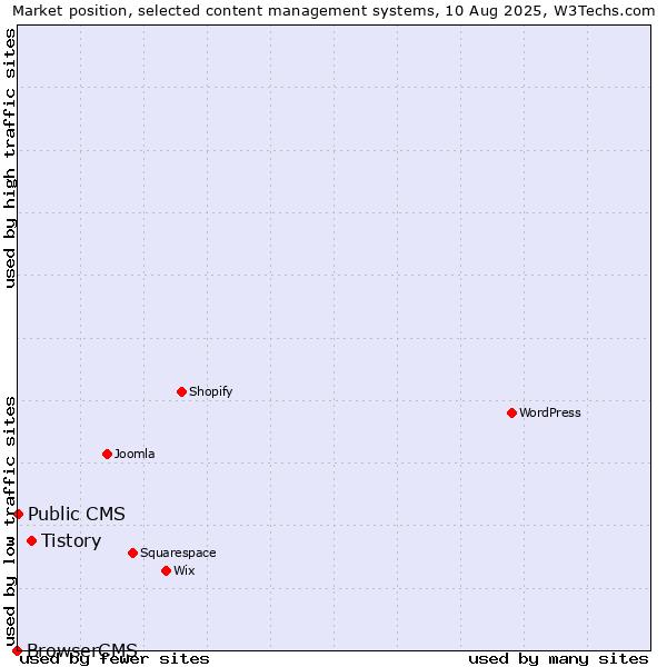 Market position of Tistory vs. Public CMS vs. BrowserCMS