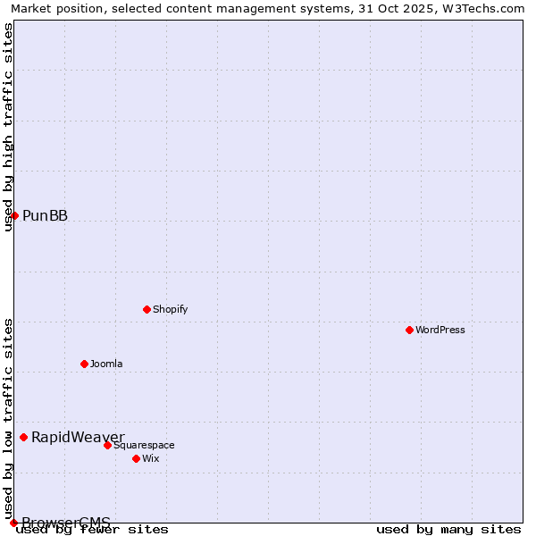 Market position of RapidWeaver vs. PunBB vs. BrowserCMS
