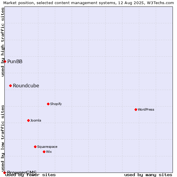 Market position of Roundcube vs. PunBB vs. BrowserCMS