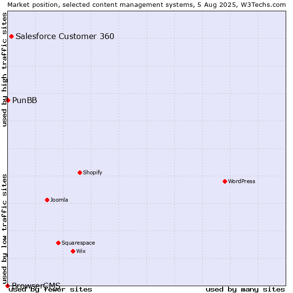 Market position of Salesforce Customer 360 vs. PunBB vs. BrowserCMS