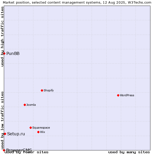 Market position of Setup.ru vs. PunBB vs. BrowserCMS
