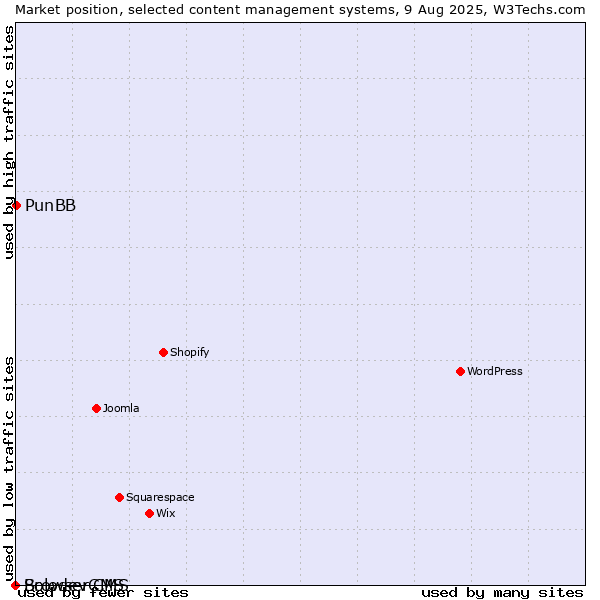 Market position of PunBB vs. BrowserCMS vs. Solodev CMS