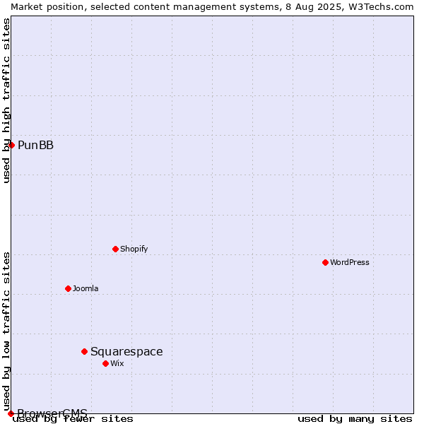 Market position of Squarespace vs. PunBB vs. BrowserCMS
