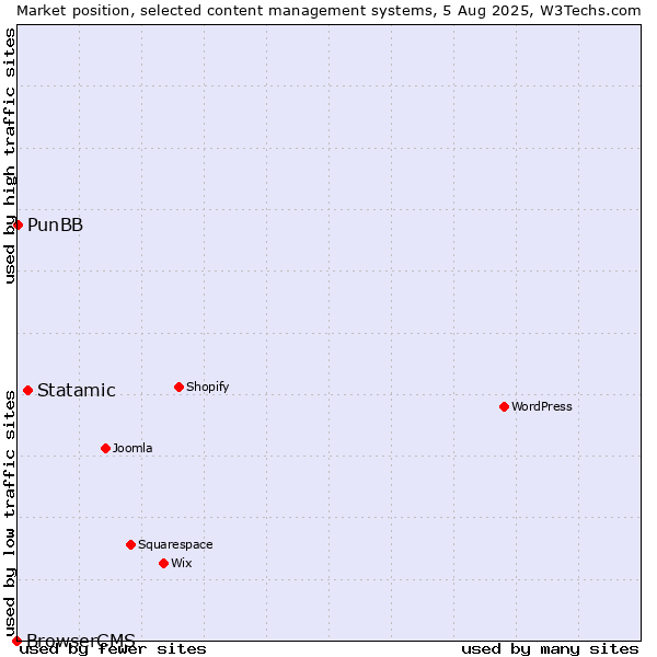 Market position of Statamic vs. PunBB vs. BrowserCMS
