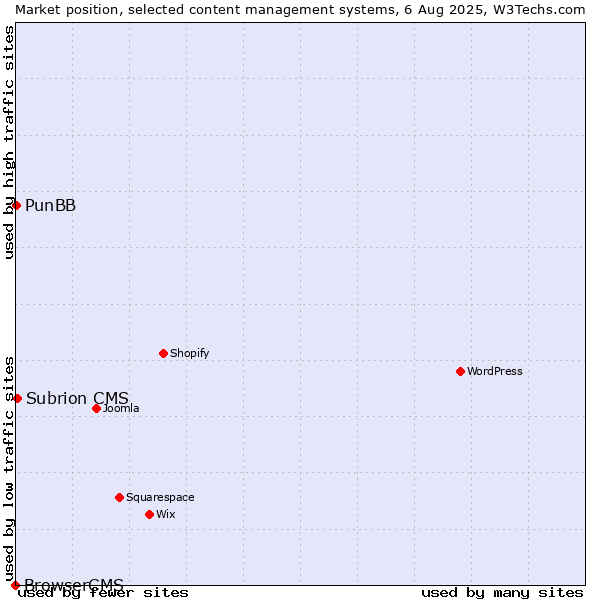 Market position of Subrion CMS vs. PunBB vs. BrowserCMS