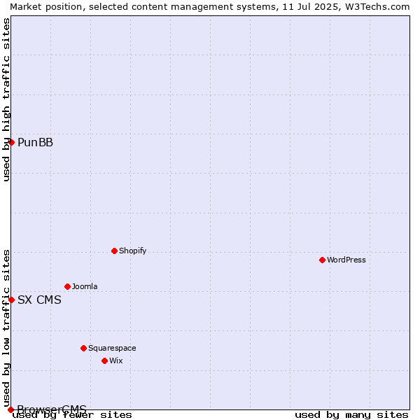 Market position of PunBB vs. SX CMS vs. BrowserCMS