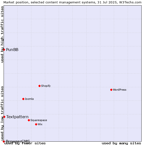 Market position of Textpattern vs. PunBB vs. BrowserCMS
