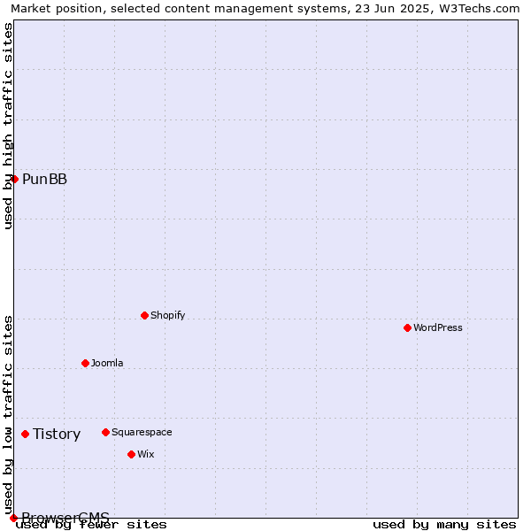 Market position of Tistory vs. PunBB vs. BrowserCMS