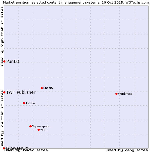 Market position of PunBB vs. TWT Publisher vs. BrowserCMS
