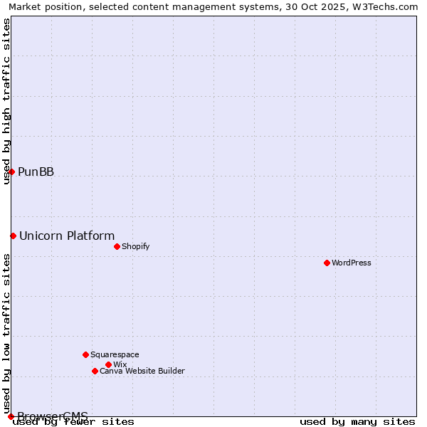 Market position of Unicorn Platform vs. PunBB vs. BrowserCMS