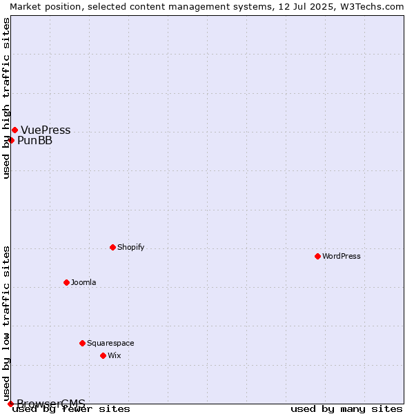 Market position of VuePress vs. PunBB vs. BrowserCMS