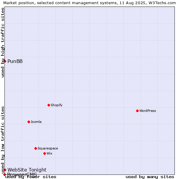 Market position of PunBB vs. WebSite Tonight vs. BrowserCMS