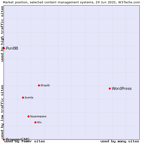 Market position of WordPress vs. PunBB vs. BrowserCMS