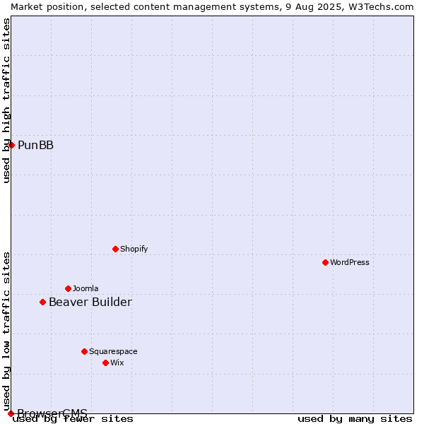 Market position of Beaver Builder vs. PunBB vs. BrowserCMS