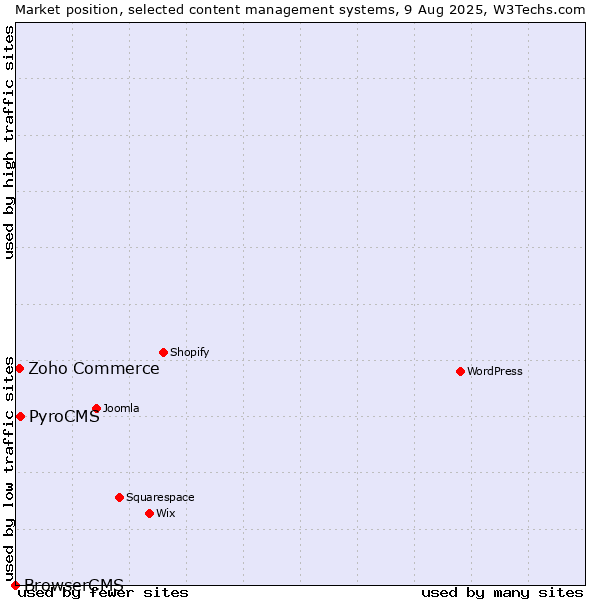 Market position of PyroCMS vs. Zoho Commerce vs. BrowserCMS