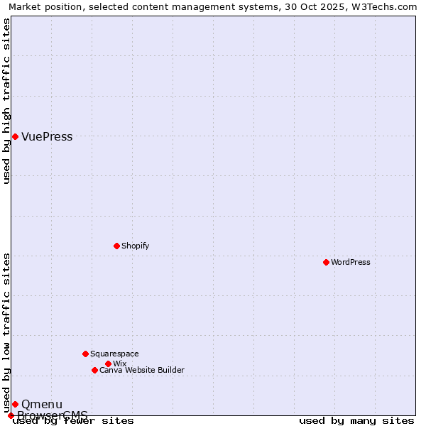 Market position of Qmenu vs. VuePress vs. BrowserCMS