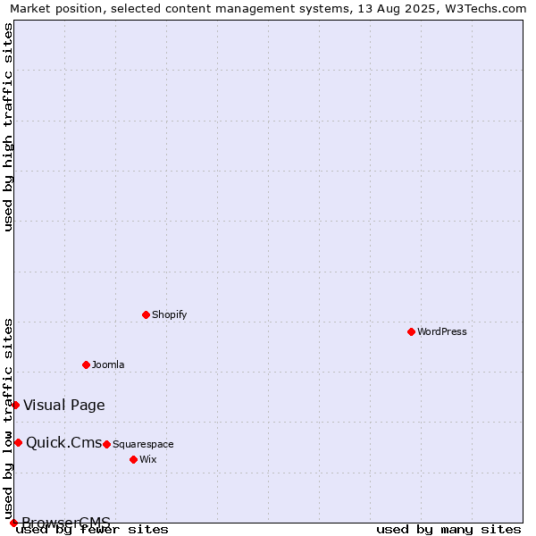 Market position of Quick.Cms vs. Visual Page vs. BrowserCMS