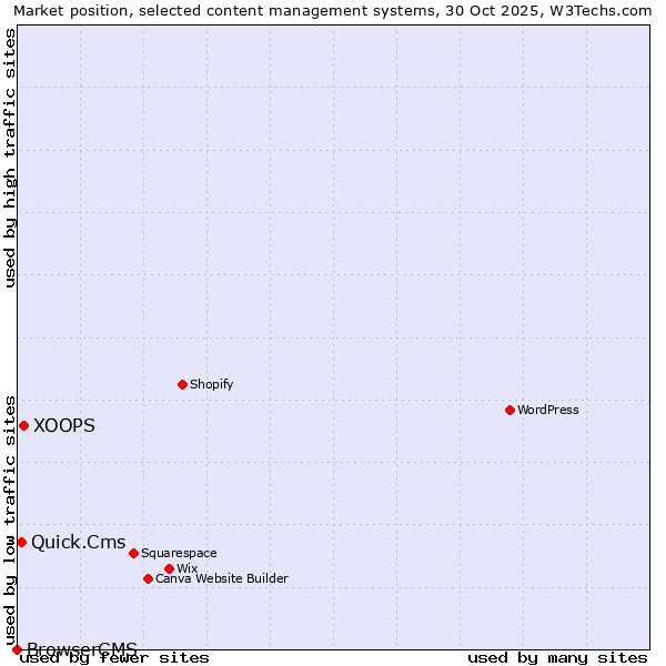 Market position of XOOPS vs. Quick.Cms vs. BrowserCMS
