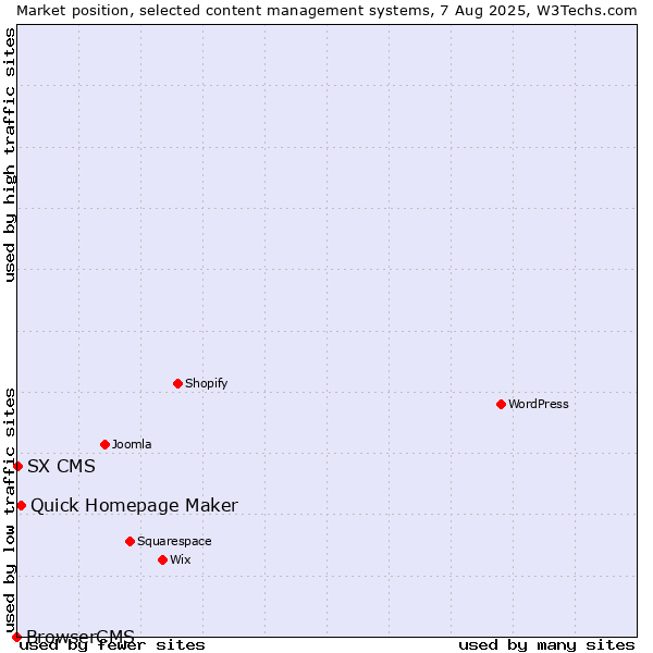 Market position of Quick Homepage Maker vs. SX CMS vs. BrowserCMS
