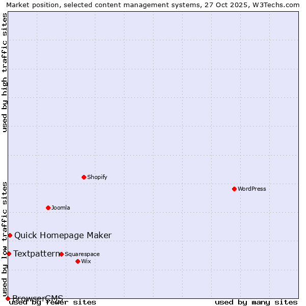 Market position of Quick Homepage Maker vs. Textpattern vs. BrowserCMS